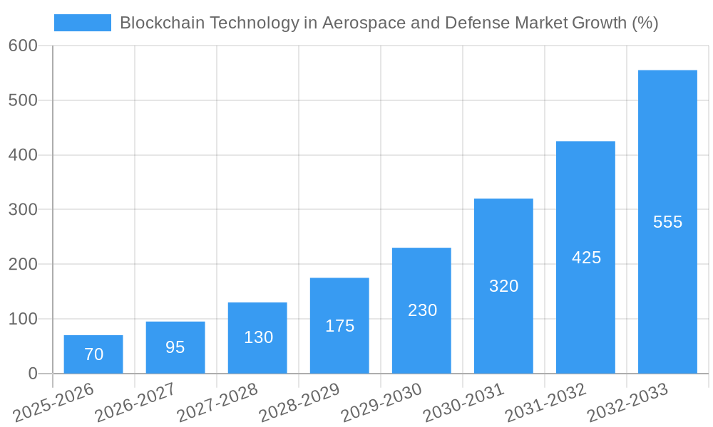 Blockchain Technology in Aerospace and Defense Market Growth