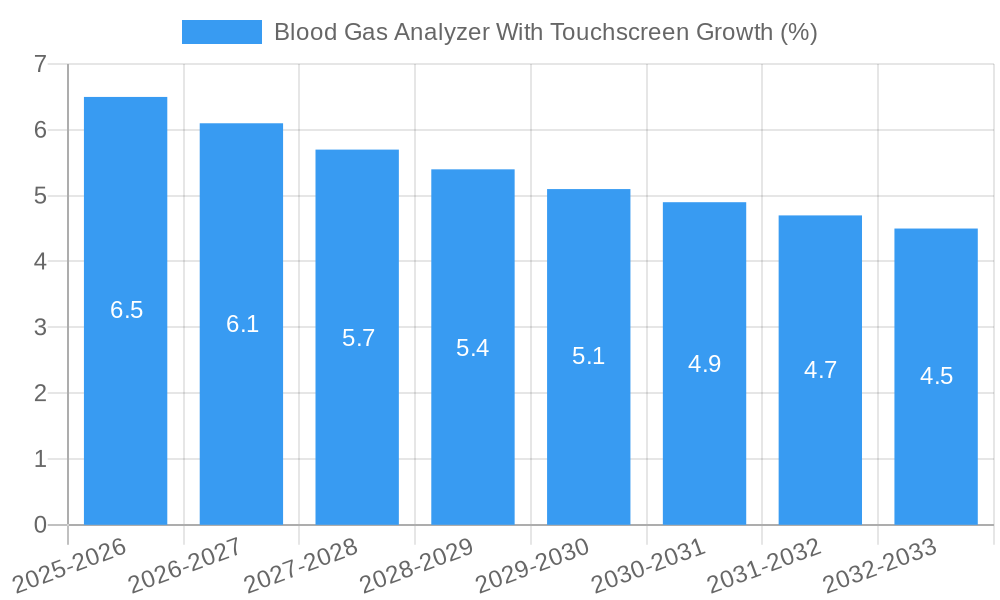 Blood Gas Analyzer With Touchscreen Growth