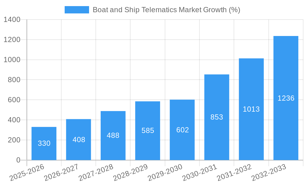 Boat and Ship Telematics Market Growth