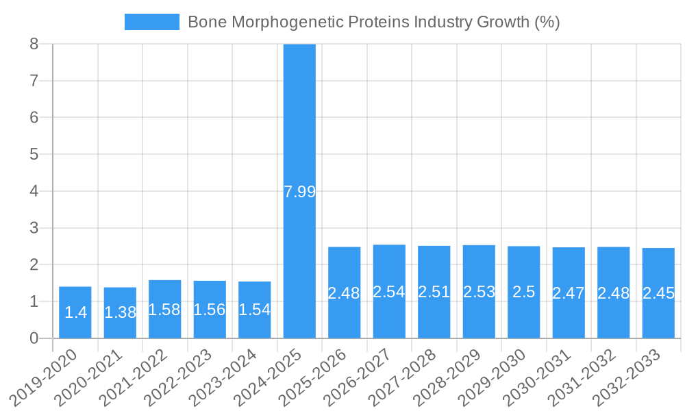 Bone Morphogenetic Proteins Industry Growth