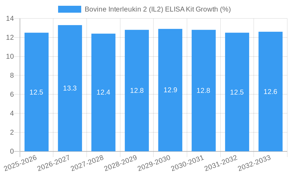 Bovine Interleukin 2 (IL2) ELISA Kit Growth