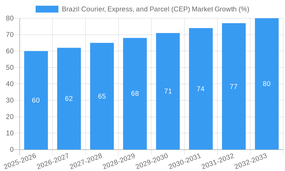 Brazil Courier, Express, and Parcel (CEP) Market Growth