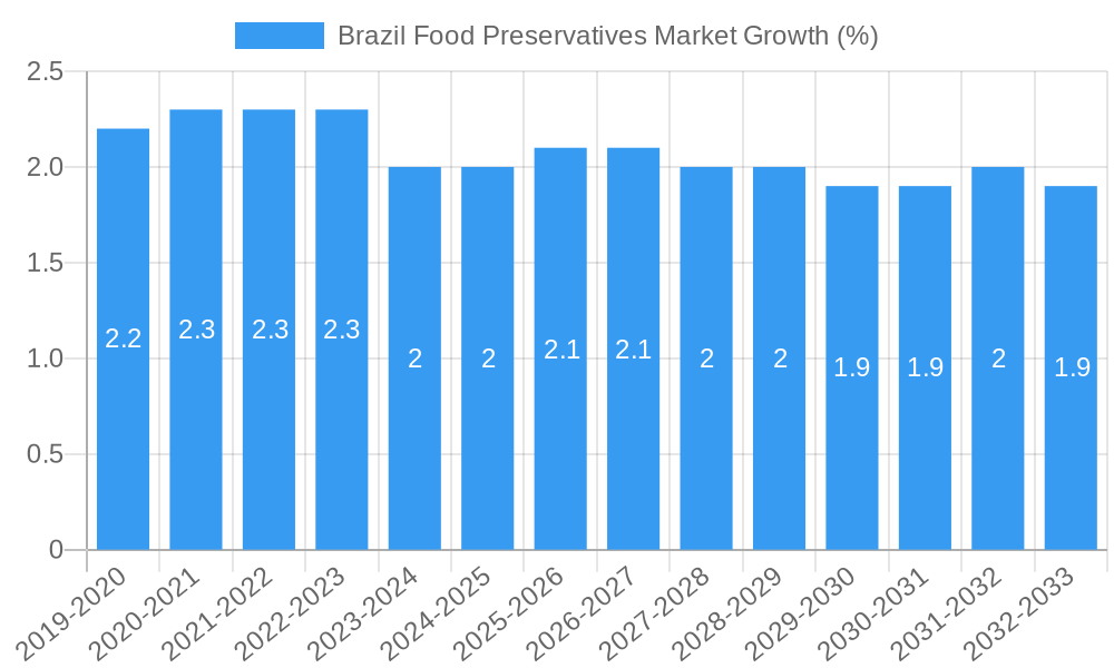 Brazil Food Preservatives Market Growth