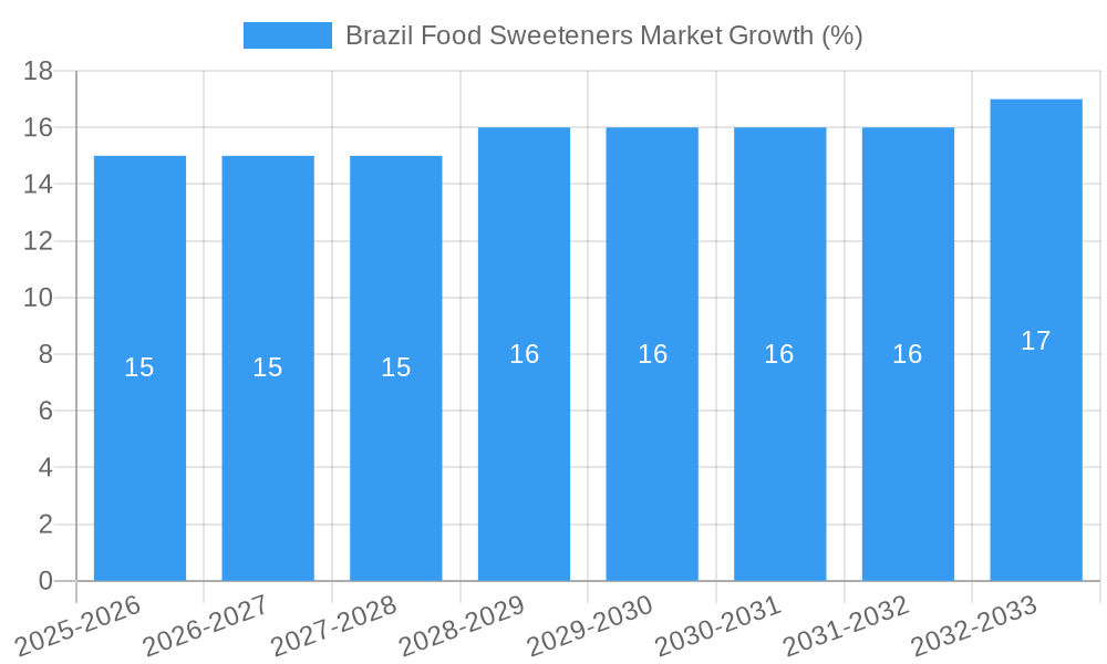 Brazil Food Sweeteners Market Growth