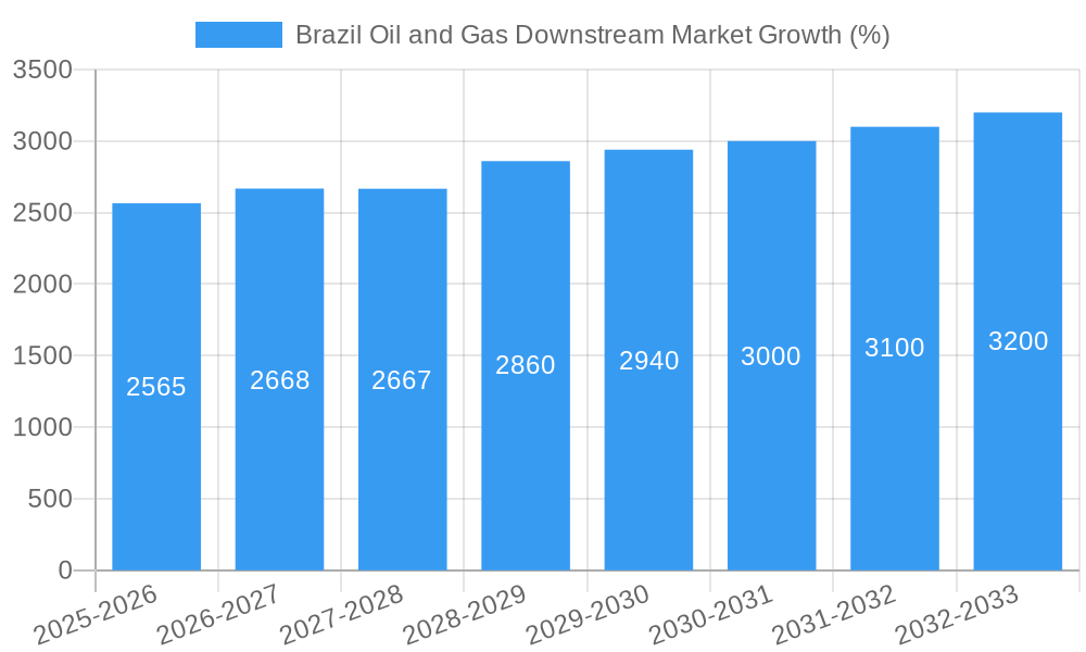 Brazil Oil and Gas Downstream Market Growth