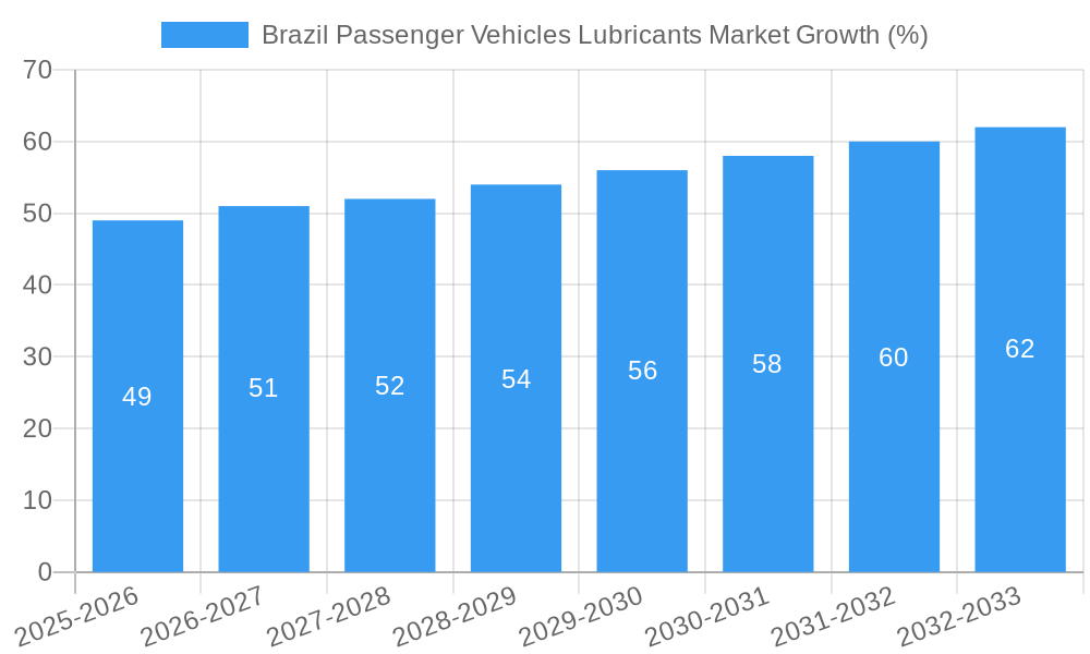 Brazil Passenger Vehicles Lubricants Market Growth