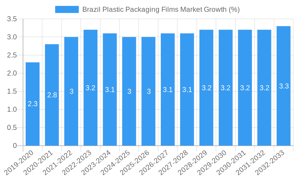 Brazil Plastic Packaging Films Market Growth