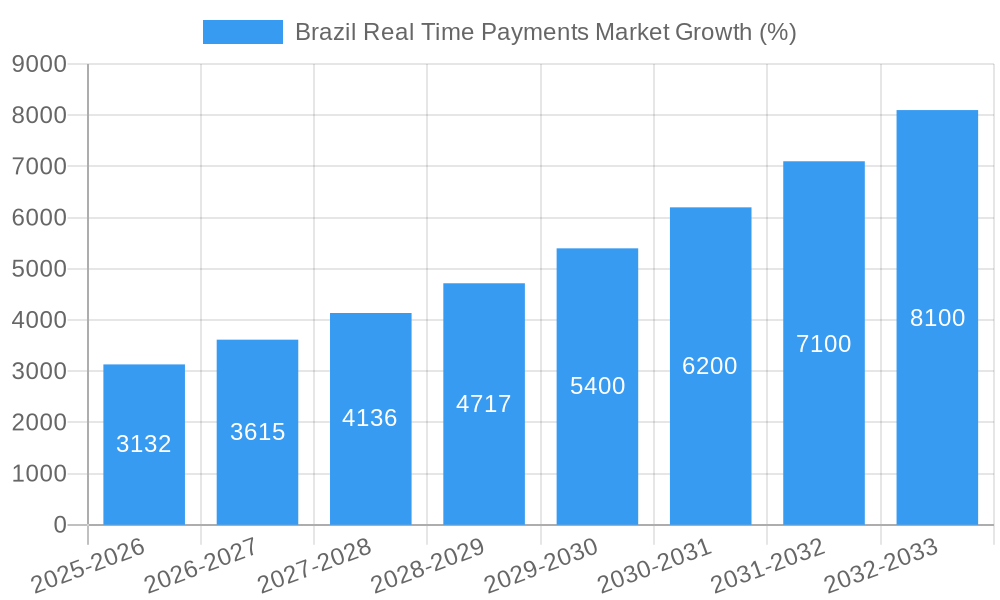 Brazil Real Time Payments Market Growth