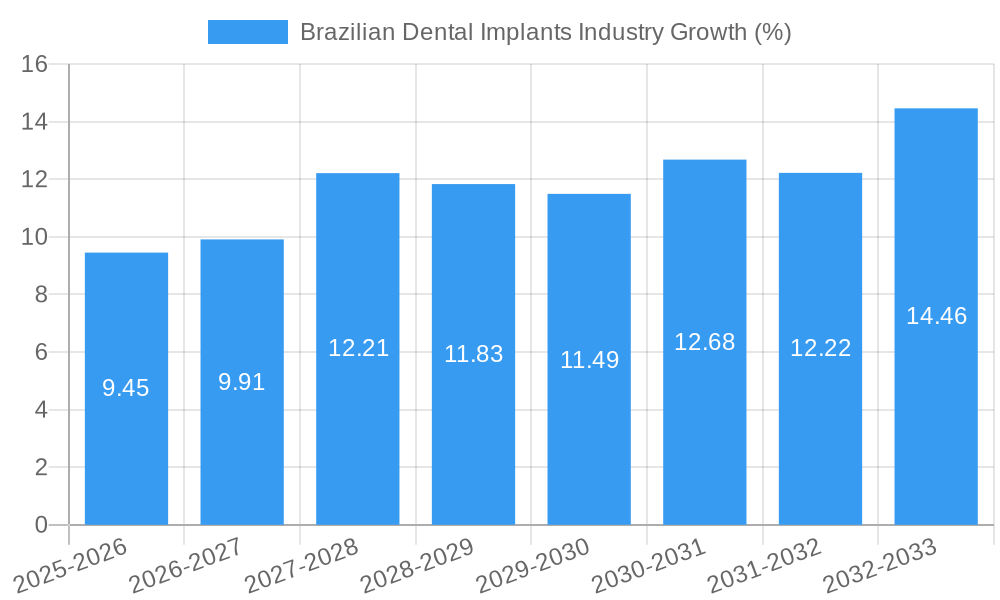 Brazilian Dental Implants Industry Growth