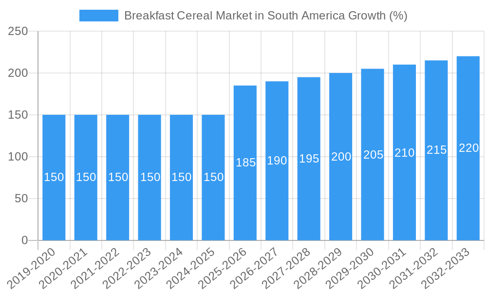 Breakfast Cereal Market in South America Growth