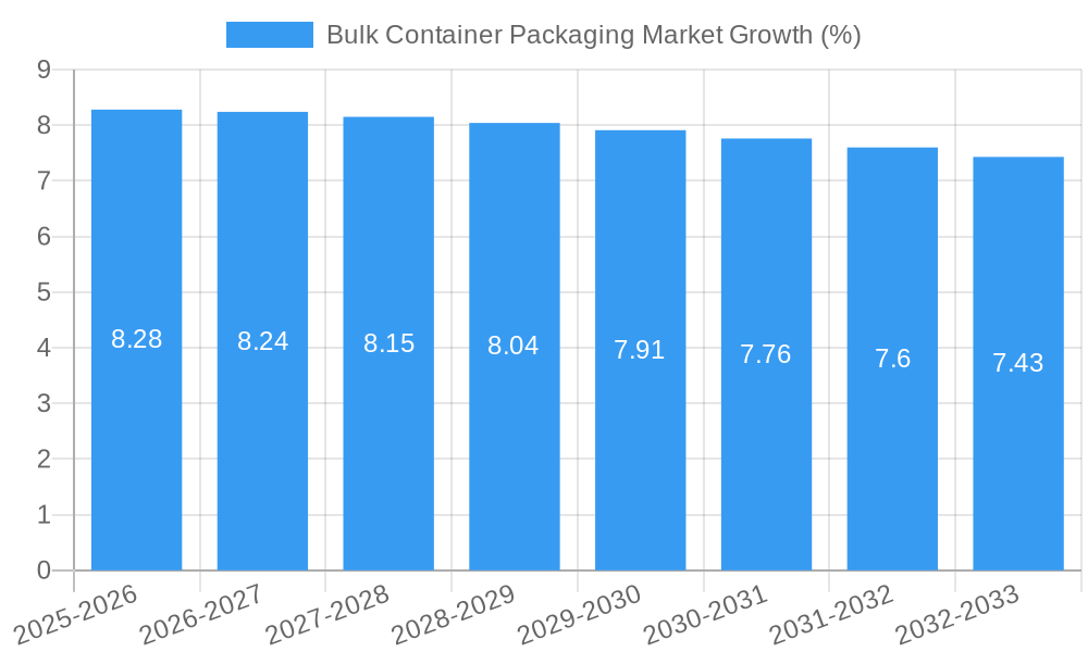 Bulk Container Packaging Market Growth