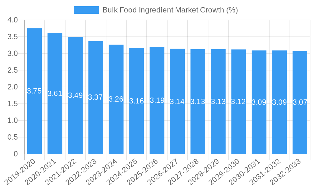 Bulk Food Ingredient Market Growth