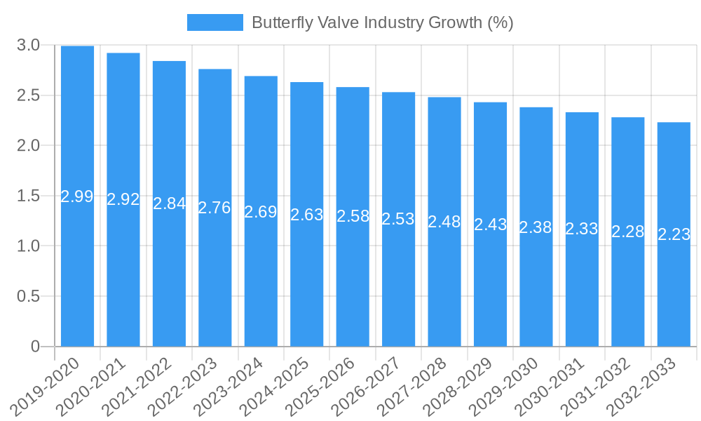 Butterfly Valve Industry Growth