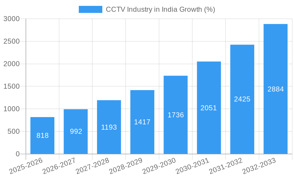 CCTV Industry in India Growth
