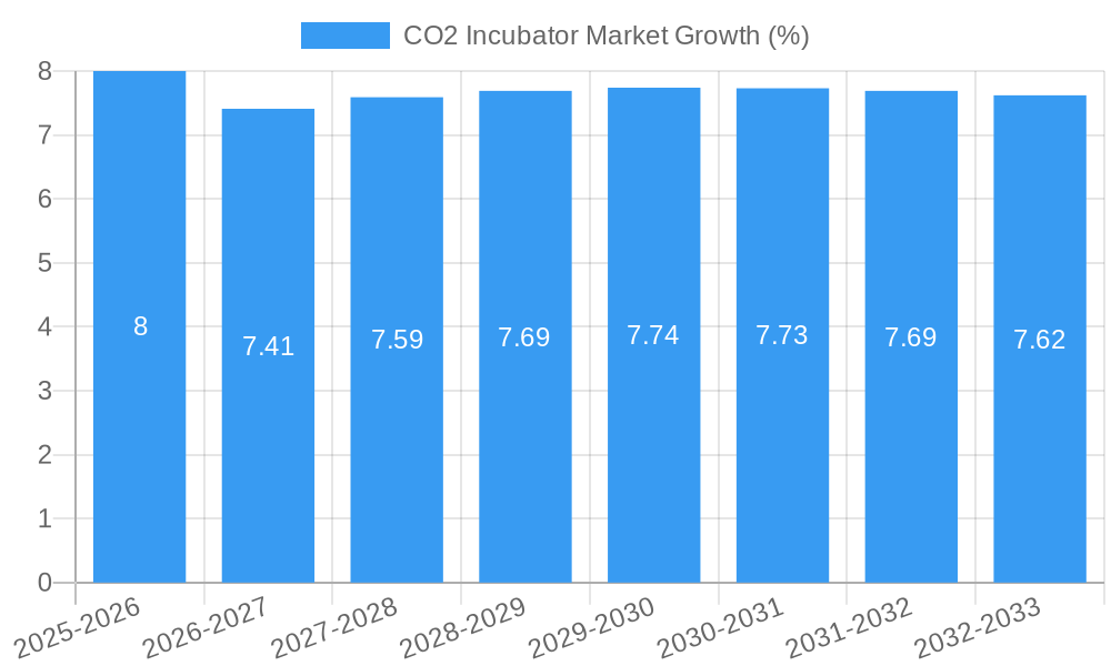 CO2 Incubator Market Growth