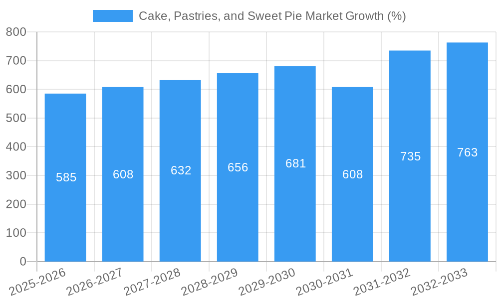 Cake, Pastries, and Sweet Pie Market Growth