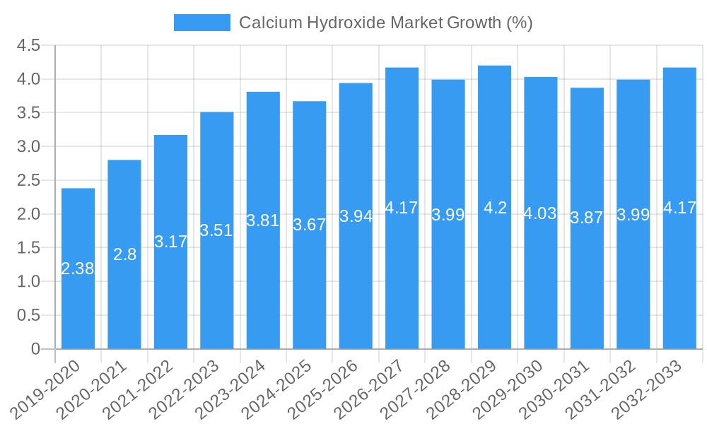 Calcium Hydroxide Market Growth