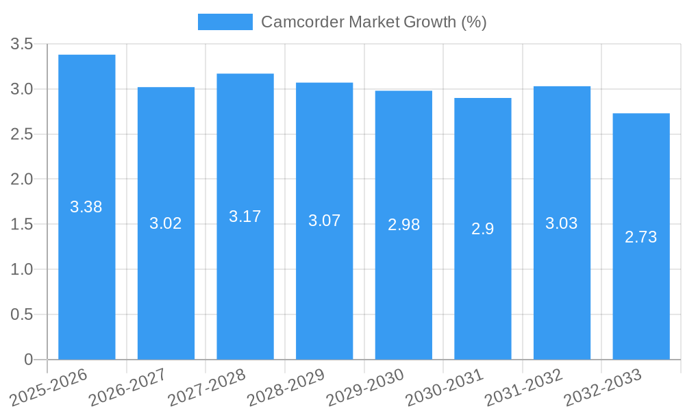 Camcorder Market Growth