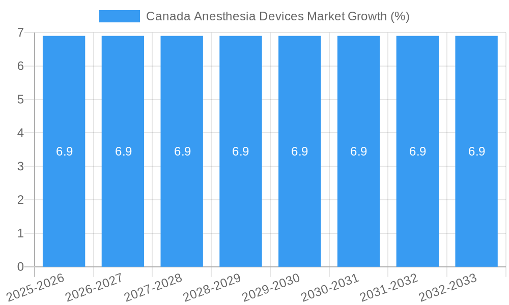 Canada Anesthesia Devices Market Growth