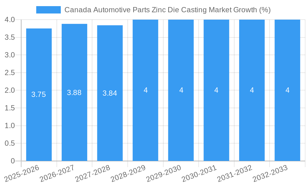 Canada Automotive Parts Zinc Die Casting Market Growth