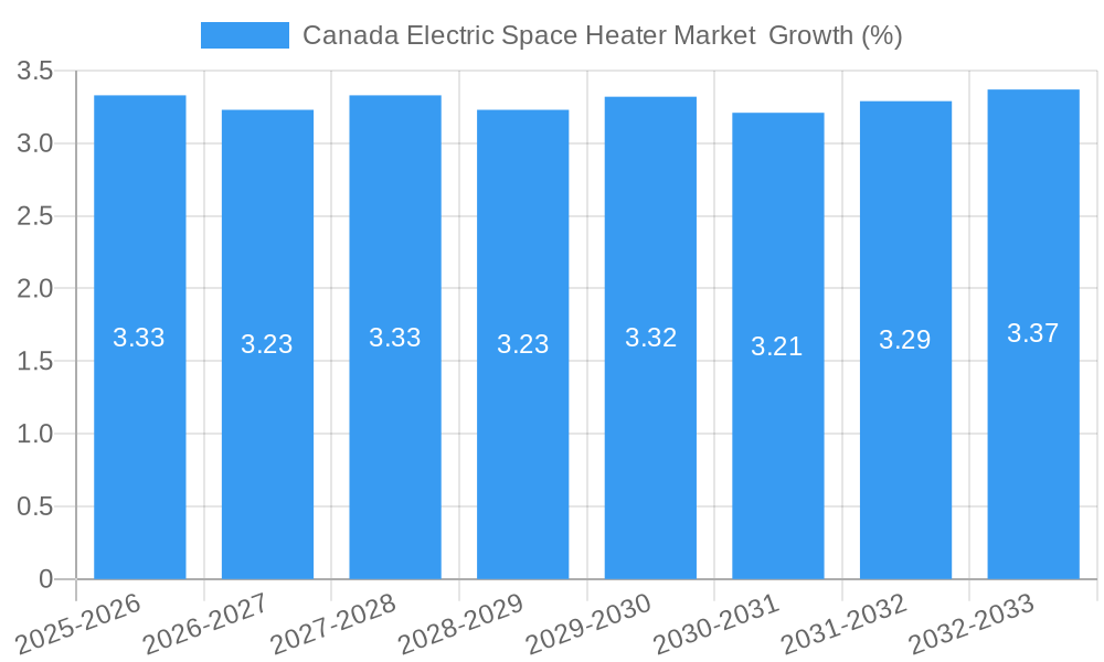 Canada Electric Space Heater Market  Growth