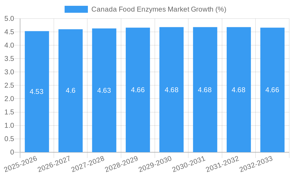Canada Food Enzymes Market Growth