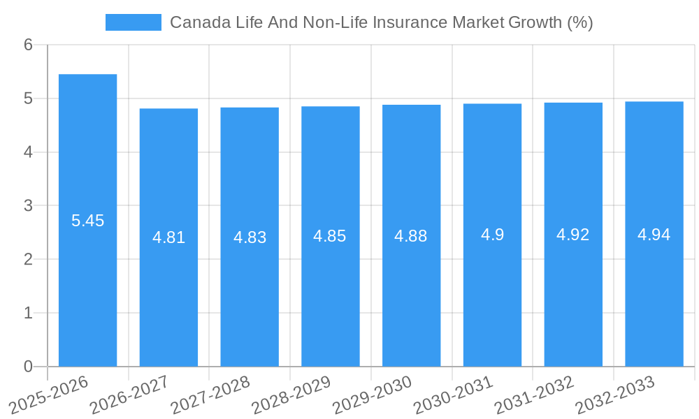 Canada Life And Non-Life Insurance Market Growth