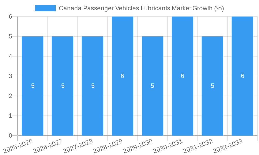 Canada Passenger Vehicles Lubricants Market Growth