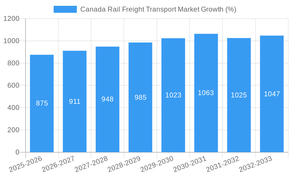 Canada Rail Freight Transport Market Growth