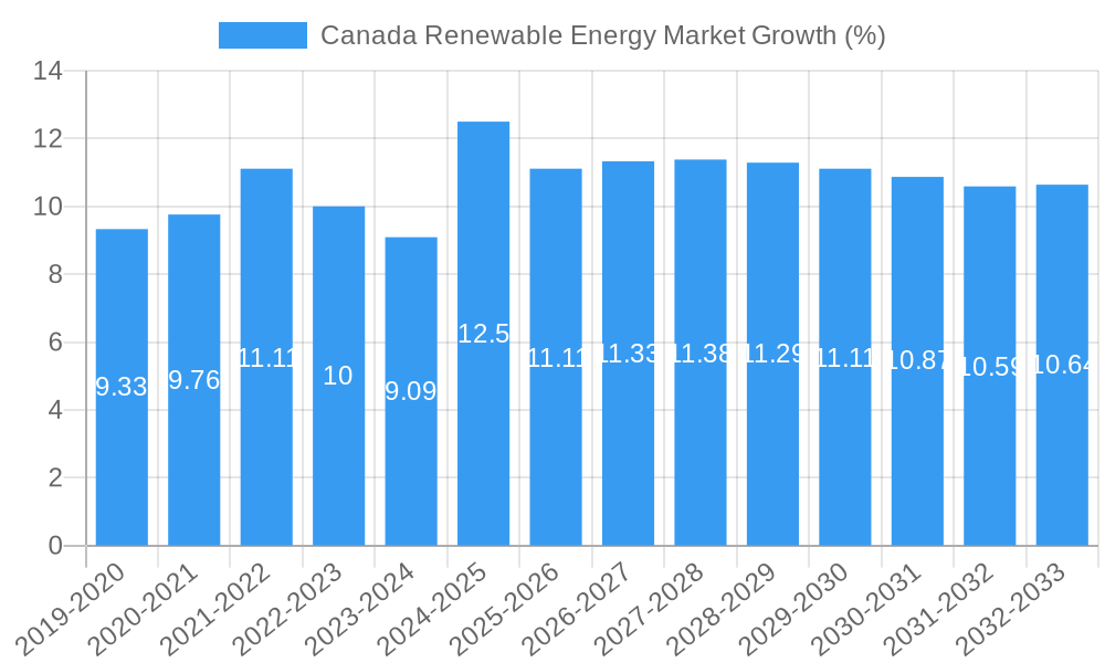 Canada Renewable Energy Market Growth