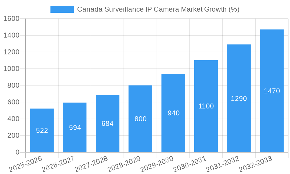 Canada Surveillance IP Camera Market Growth