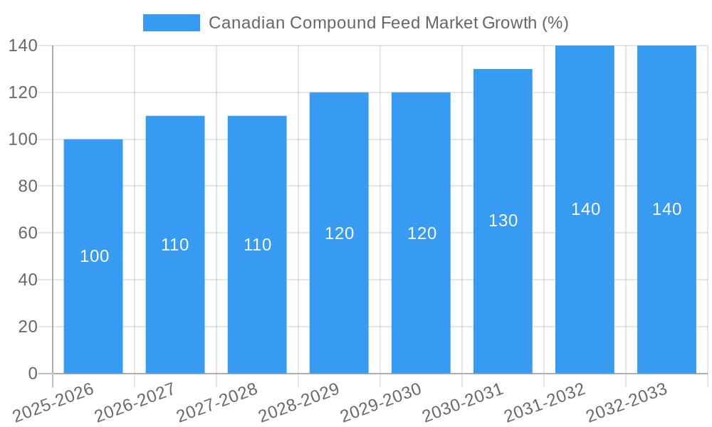 Canadian Compound Feed Market Growth