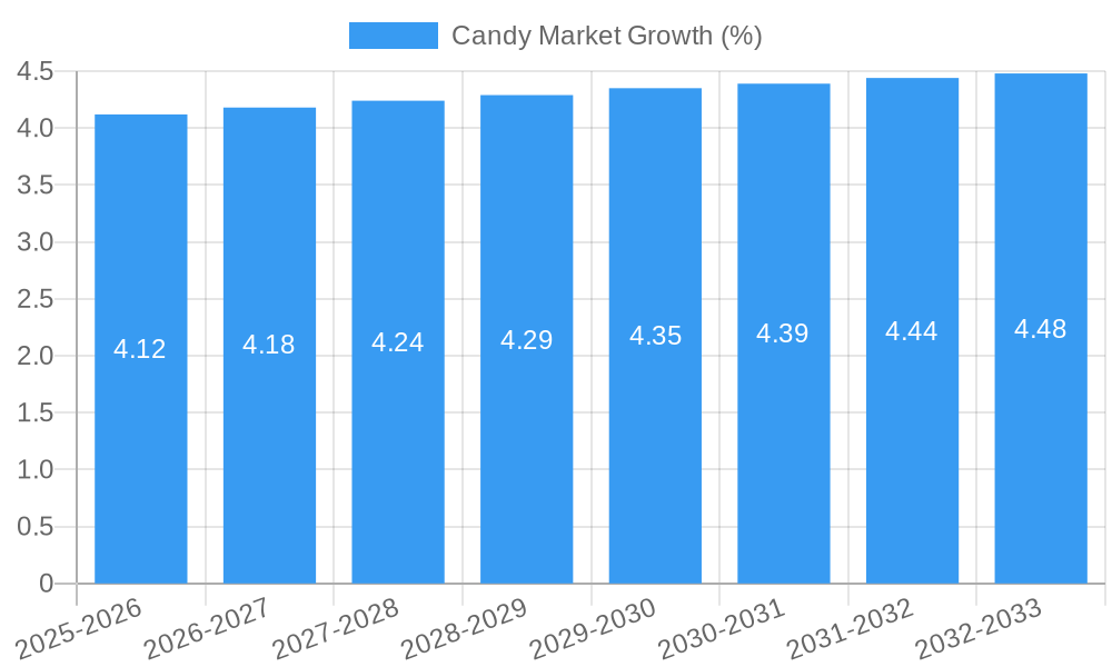Candy Market Growth