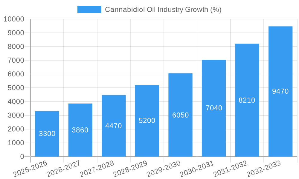 Cannabidiol Oil Industry Growth