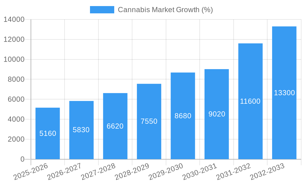 Cannabis Market Growth