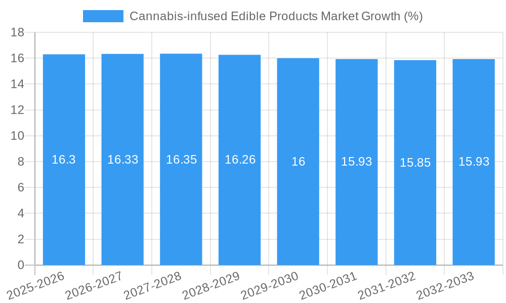 Cannabis-infused Edible Products Market Growth
