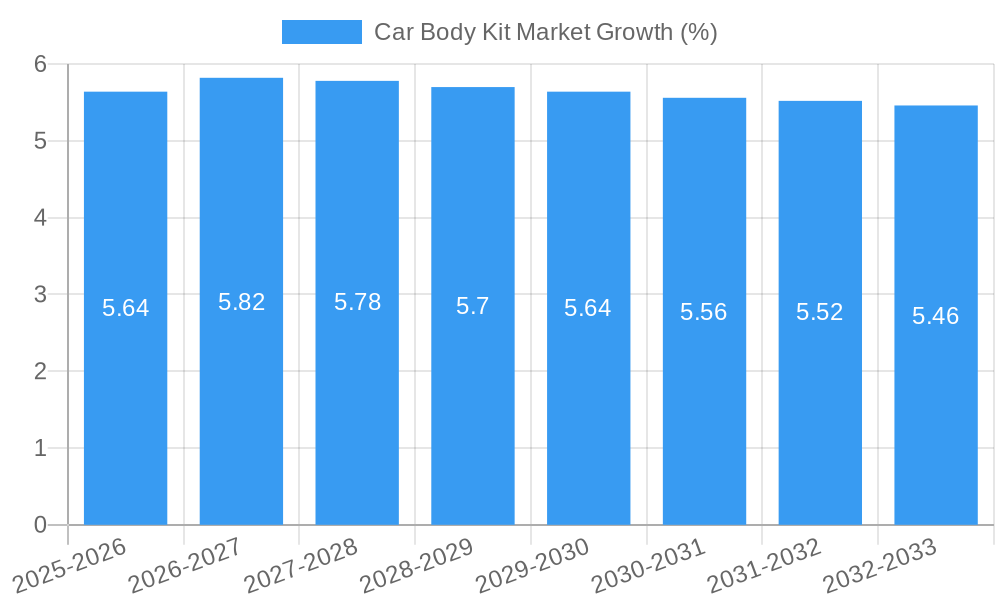 Car Body Kit Market Growth