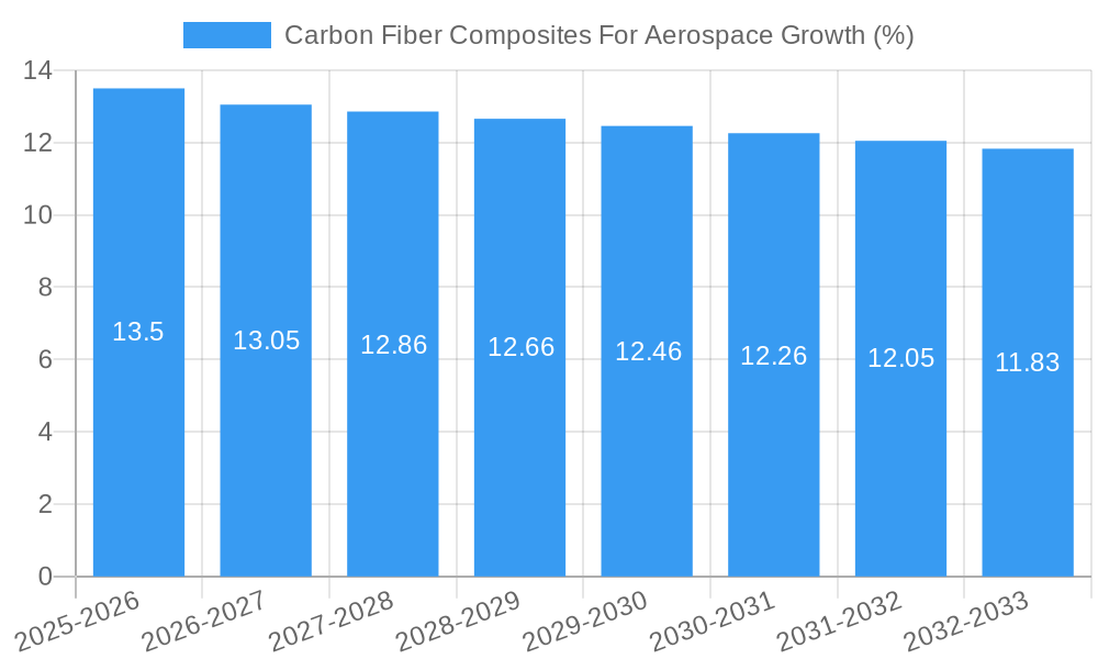 Carbon Fiber Composites For Aerospace Growth