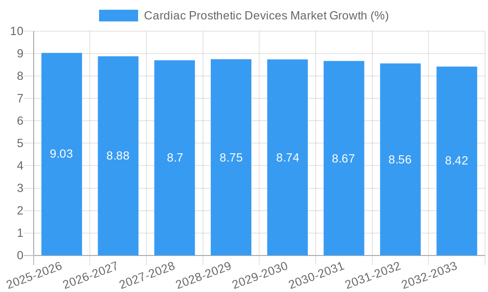 Cardiac Prosthetic Devices Market Growth