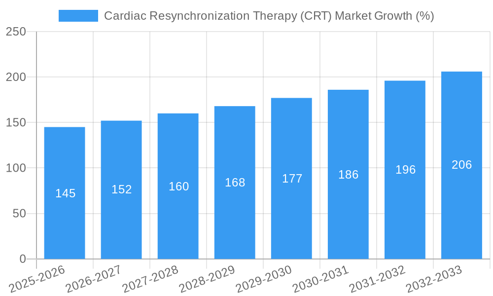 Cardiac Resynchronization Therapy (CRT) Market Growth