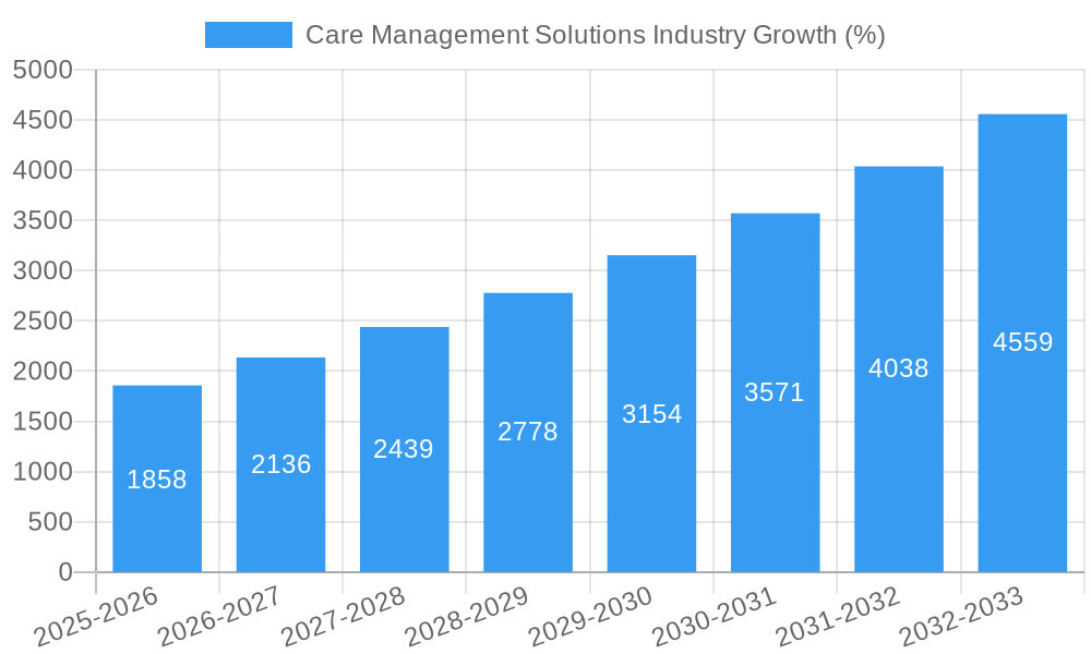 Care Management Solutions Industry Growth