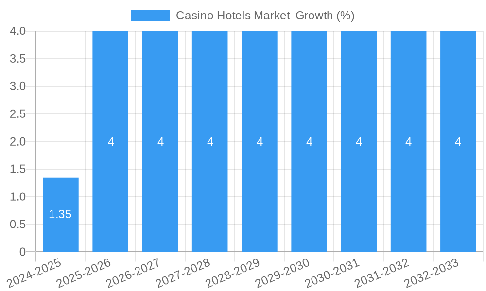 Casino Hotels Market Growth