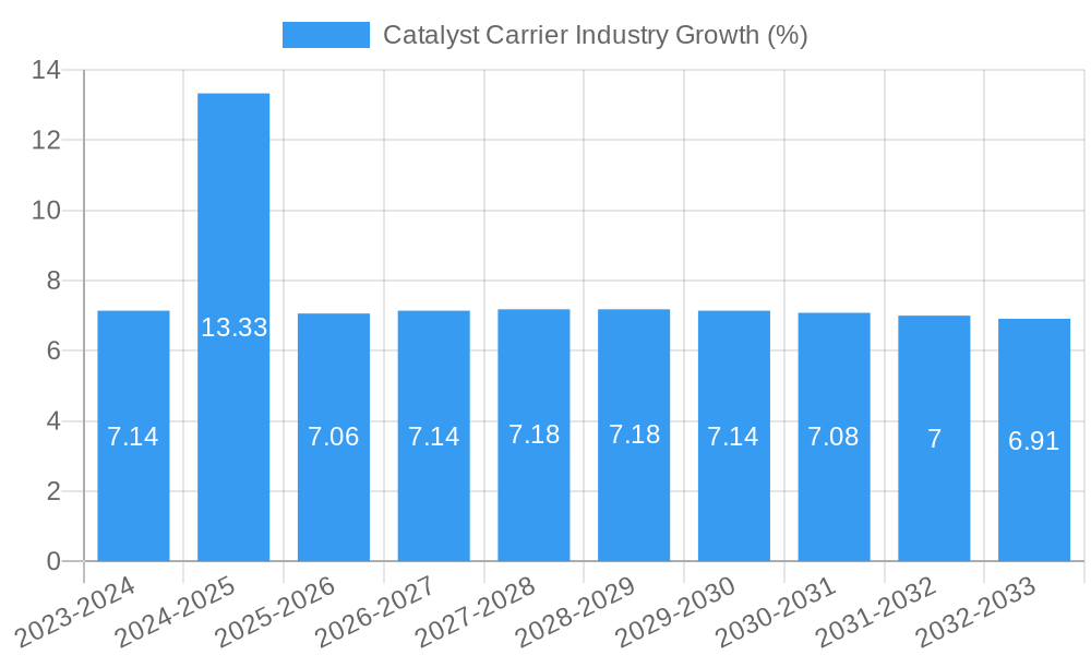 Catalyst Carrier Industry Growth