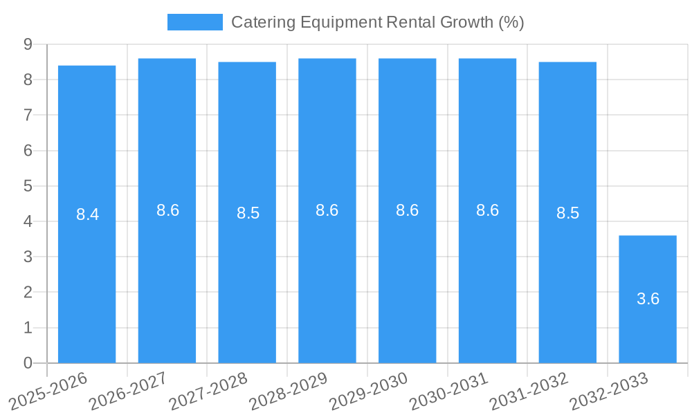 Catering Equipment Rental Growth