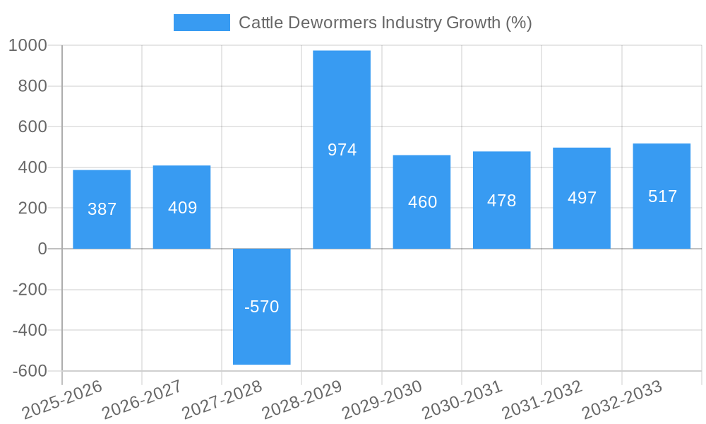 Cattle Dewormers Industry Growth