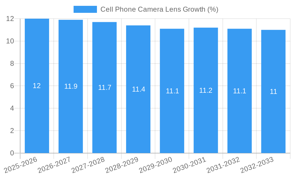 Cell Phone Camera Lens Growth