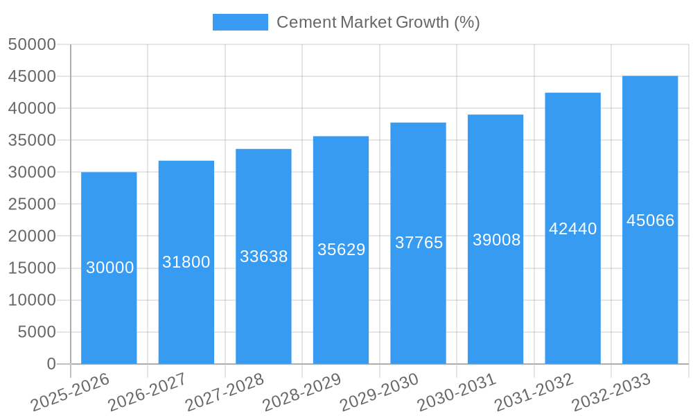 Cement Market Growth