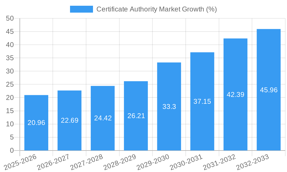 Certificate Authority Market Growth