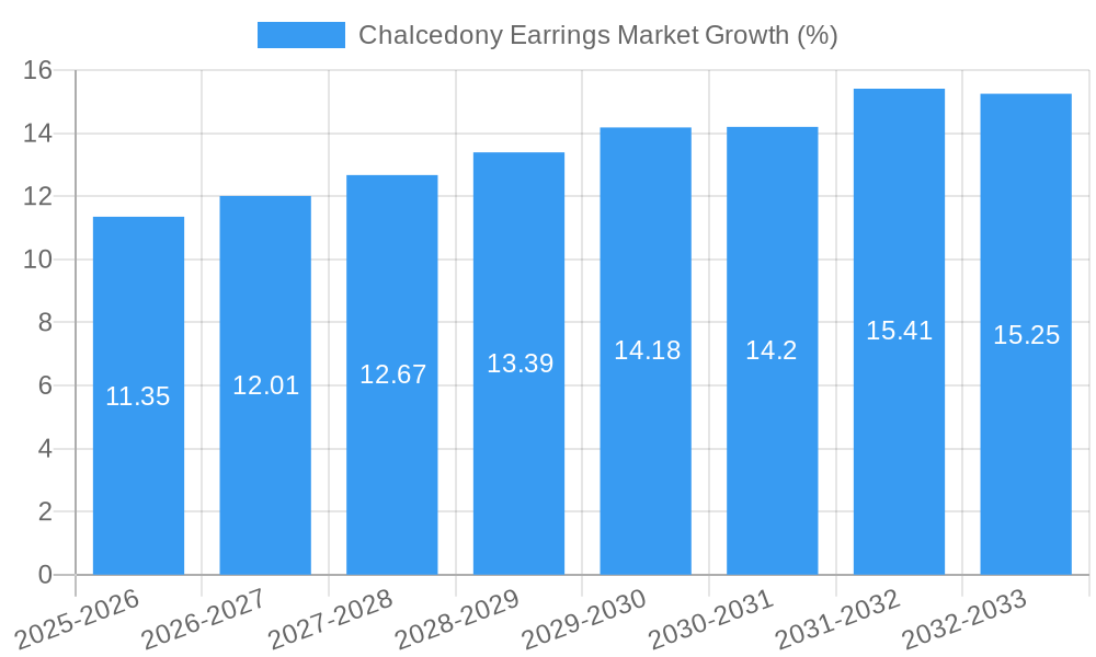 Chalcedony Earrings Market Growth
