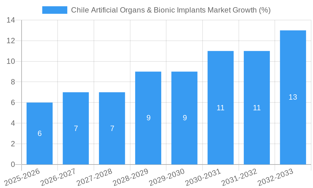 Chile Artificial Organs & Bionic Implants Market Growth